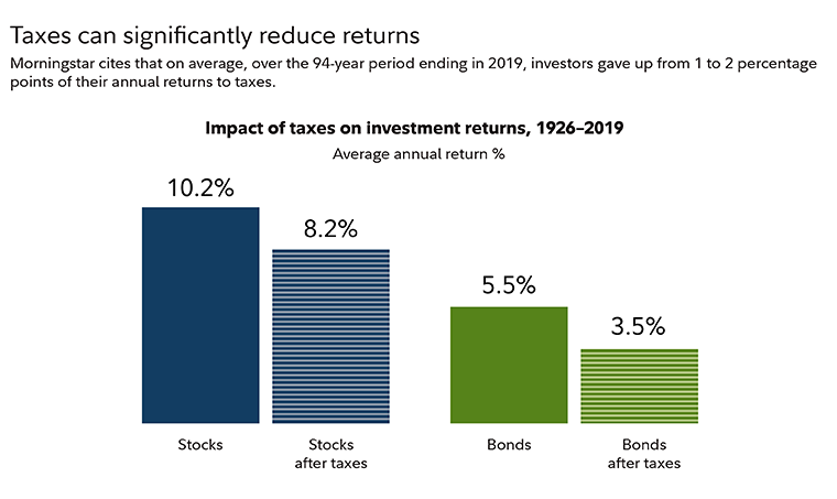 impact of taxes on investment returns, 1926-2019
