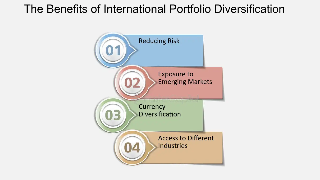 The benefits of international portfolio diversification