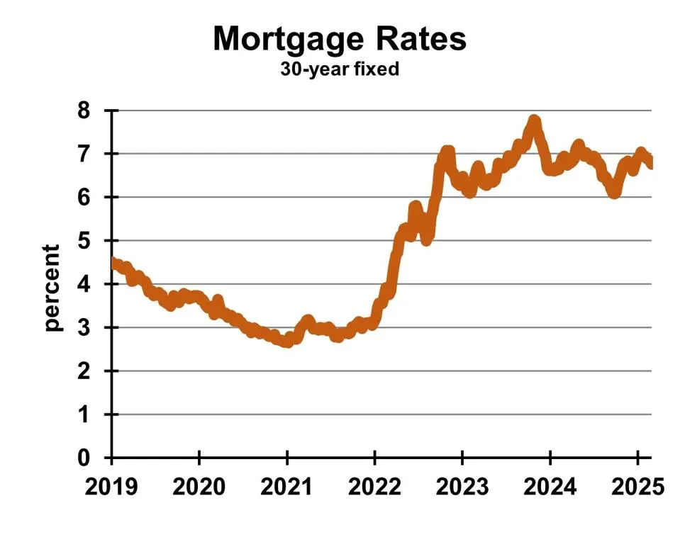 30 year fixed mortgage rates from 2019 to 2025