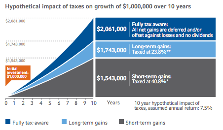 hypothetical impact of taxes on growth of $1,000,000 over 10 years