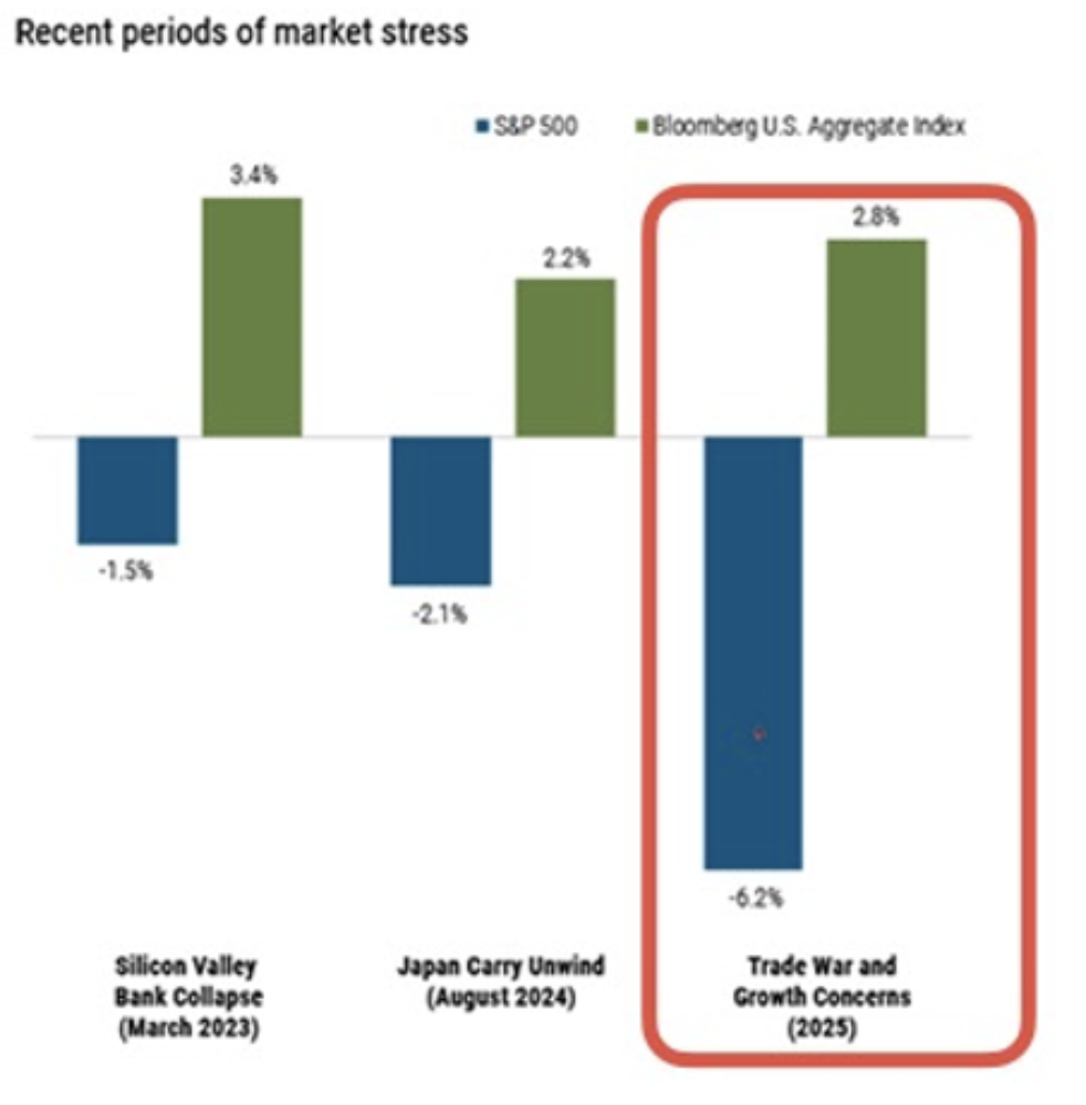 Periods of market stress graph