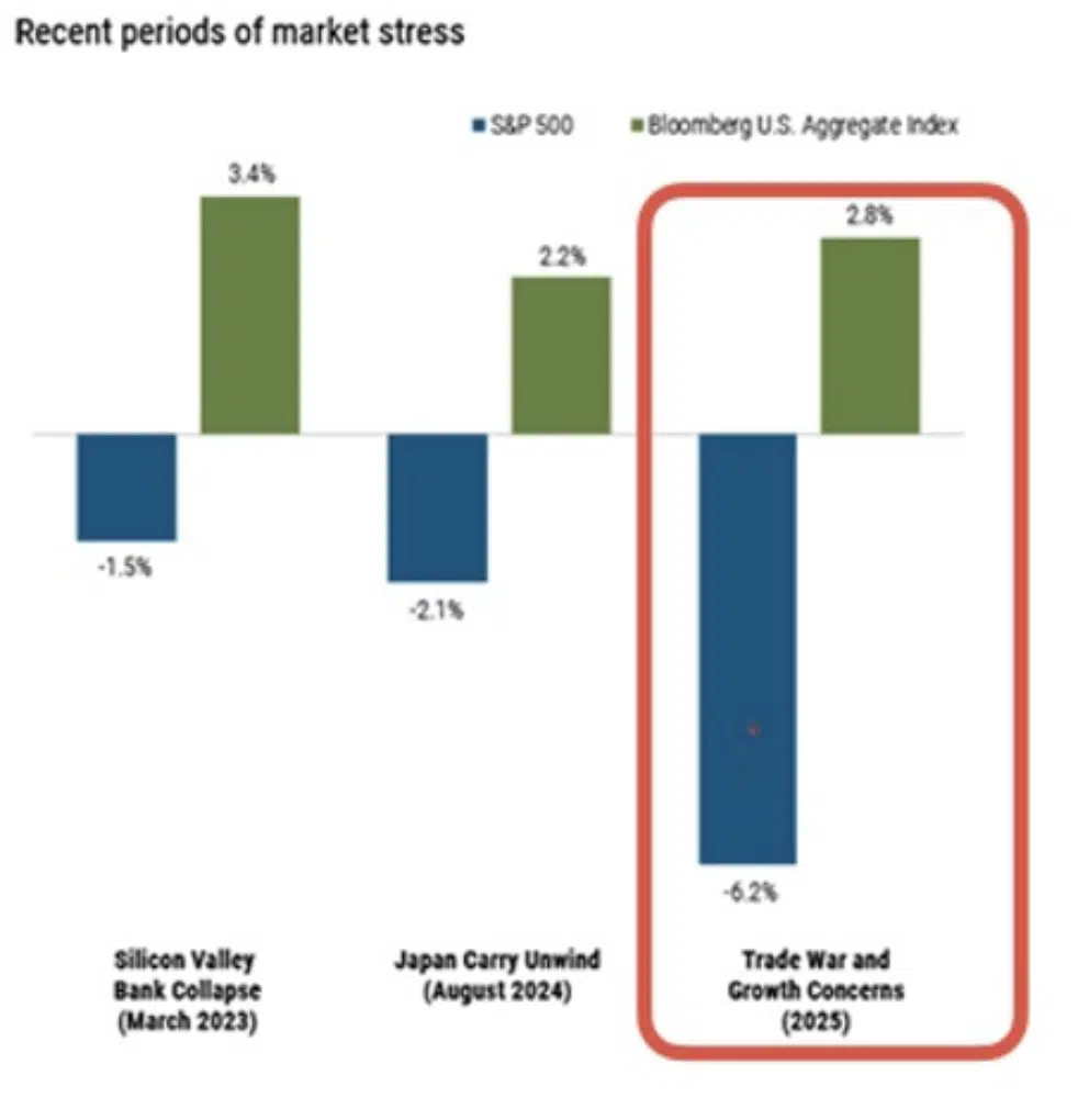 Periods of market stress graph