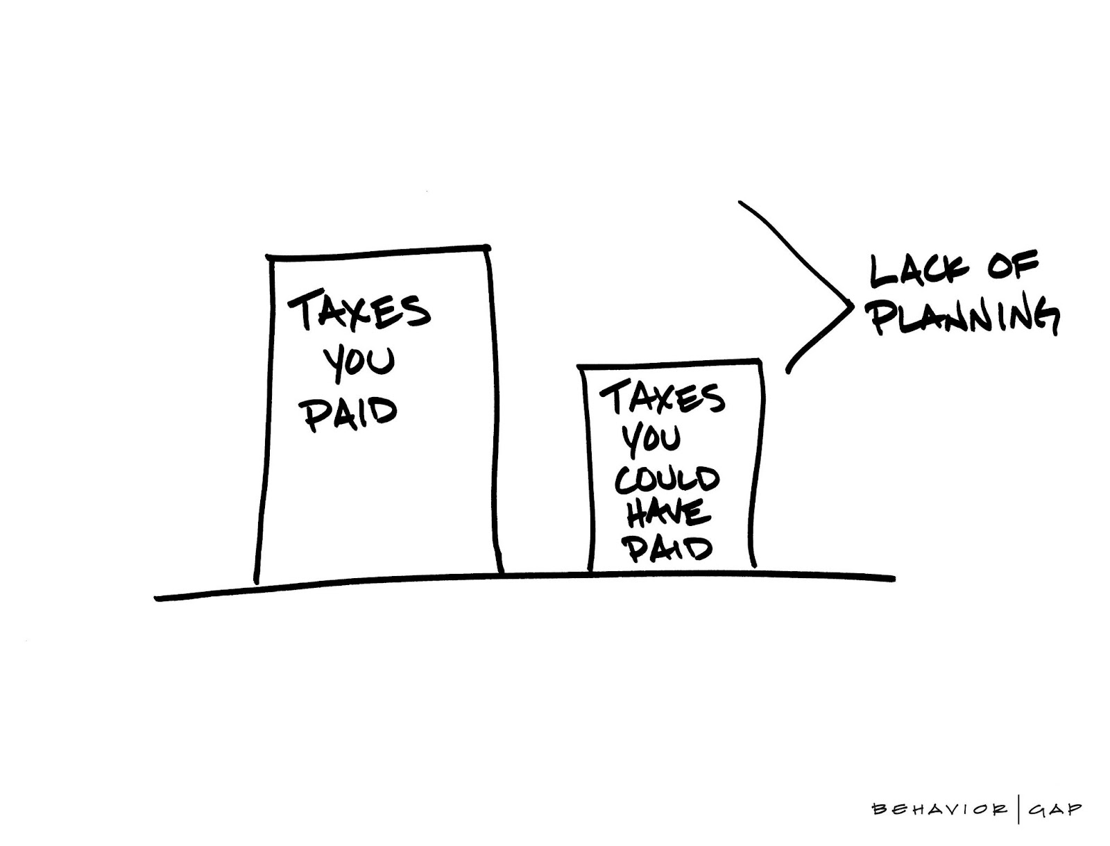 taxes you paid vs taxes you could have paid