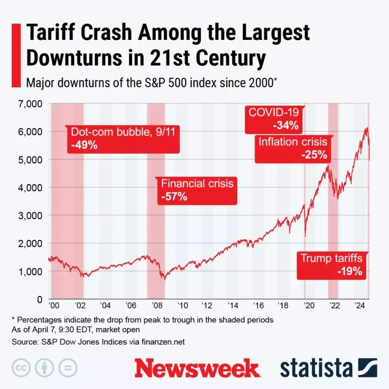 tariff crash among the largest downturns in 21st centruy graph