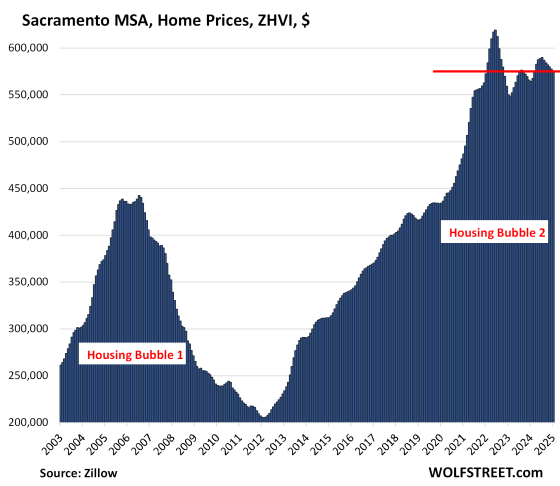 Sacramento MSA, Home Prices from 2003 to 2025