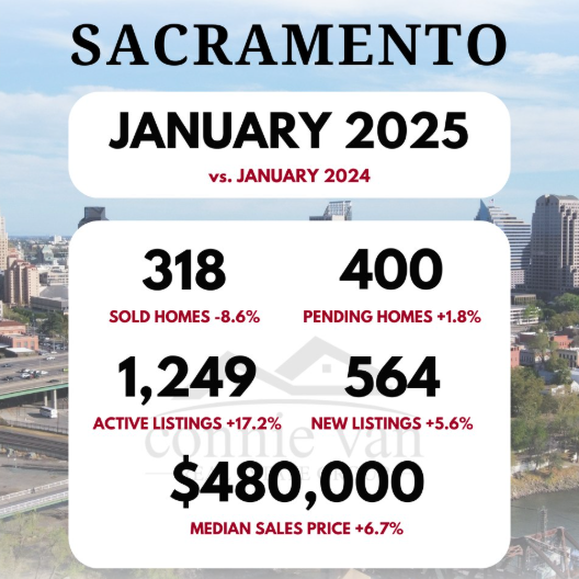 Sacramento real estate pricing comparing January 2024 to January 2025