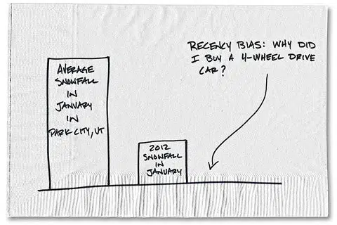 Recency bias graph