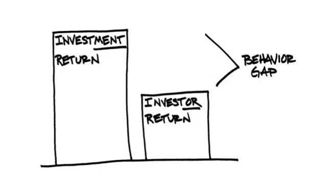 Graph on investment return and investor return