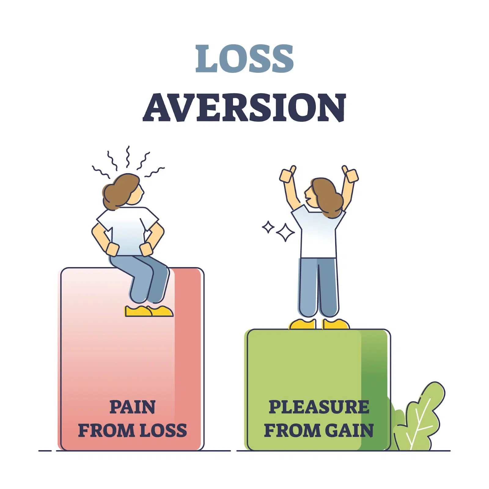 Loss Aversion with a comparison between pain from loss and pleasure from gain