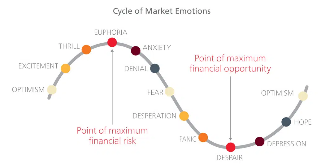 Cycle of market emotions graph