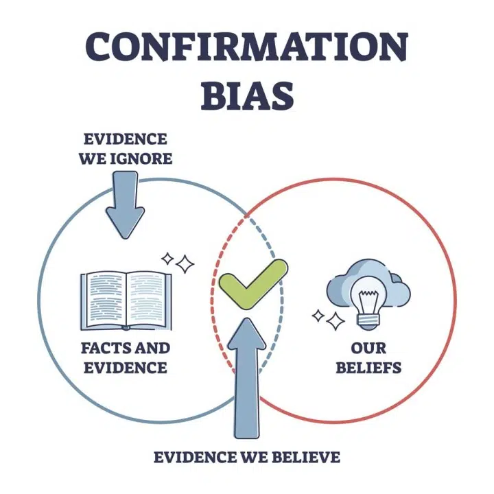 Confirmation bias graph that compares evidence and belief.