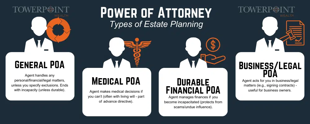 Power of attorney and the types of estate planning