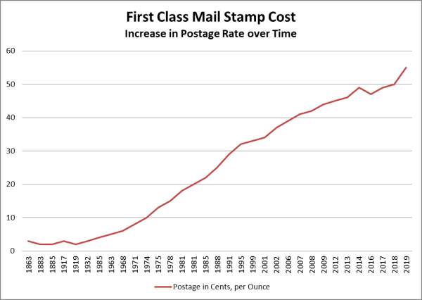 First Class Mail Stamp Cost with an increase in postage rate over time