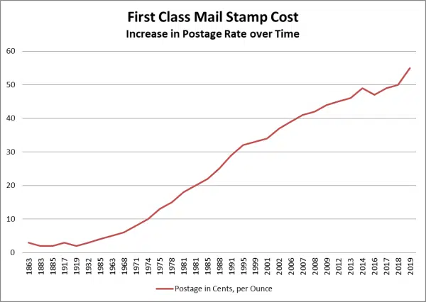 First Class Mail Stamp Cost showing increase in postage rate over time