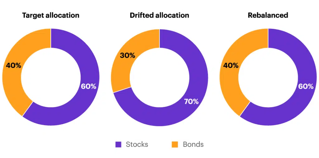 Target Allocation, Drifted Allocation, Rebalanced graph