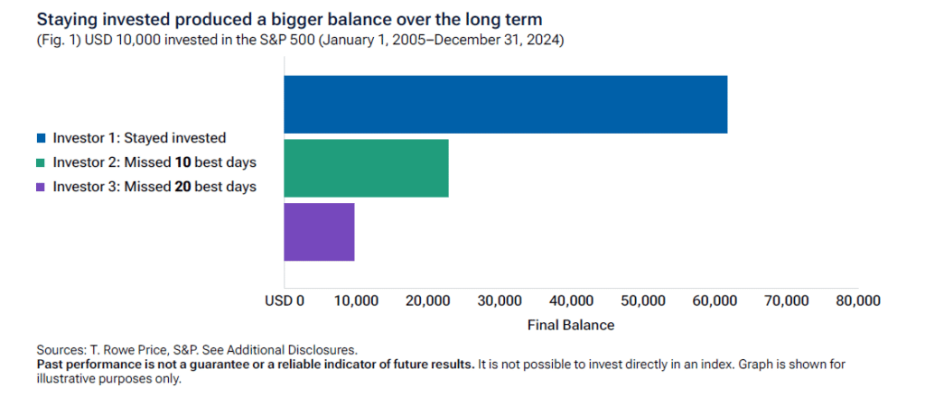 Staying invested produced a bigger balance over the long term