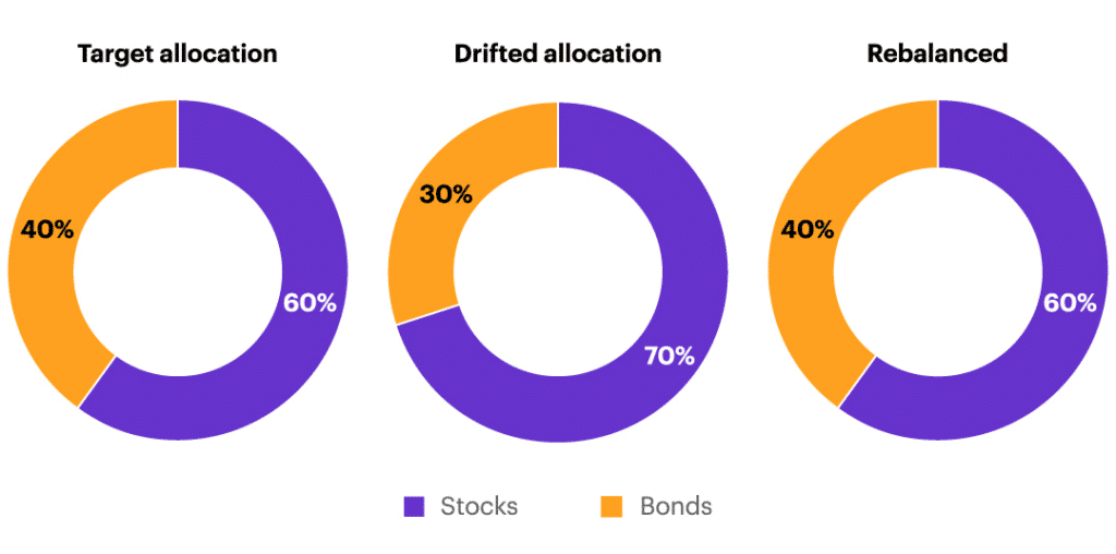 Target Allocation, Drifted Allocation, Rebalanced graph