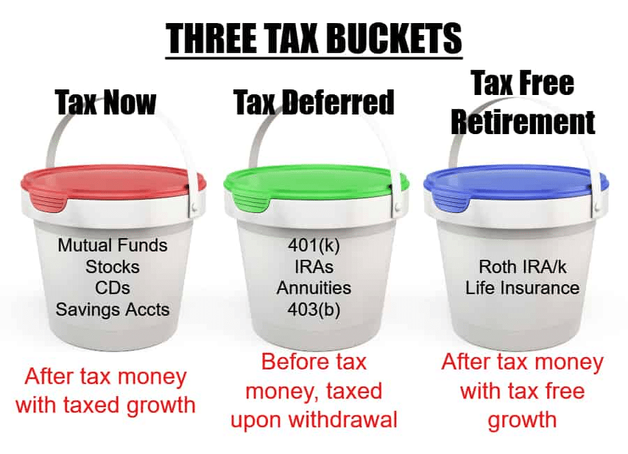 three tax buckets: tax now, tax deferred, tax free retirement