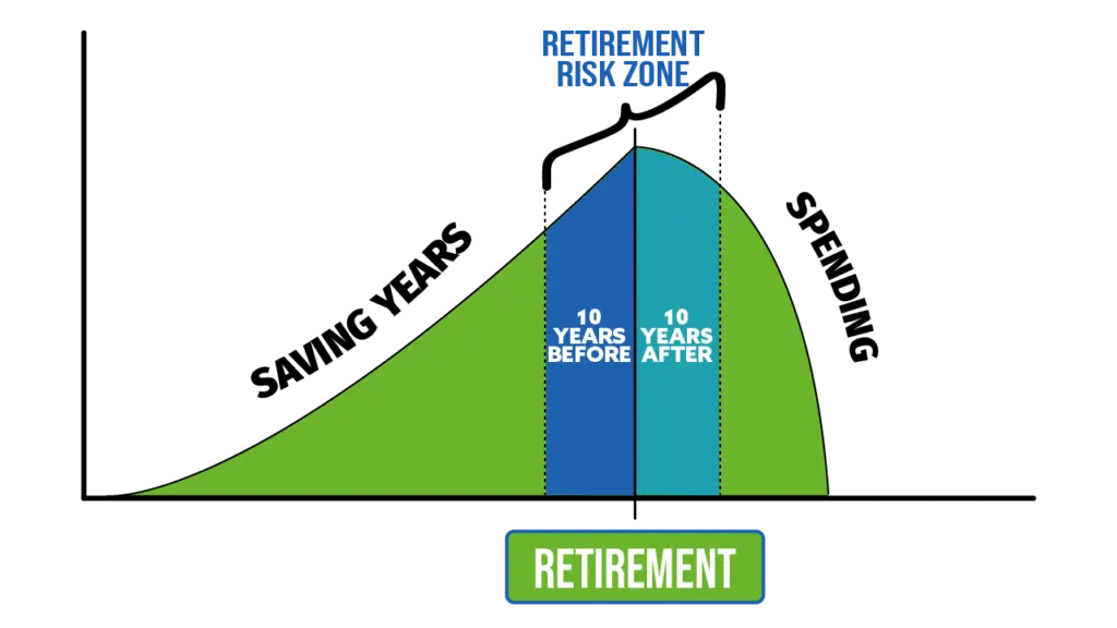 retirement risk zone graphic