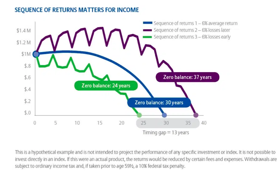 sequence of returns matters for income