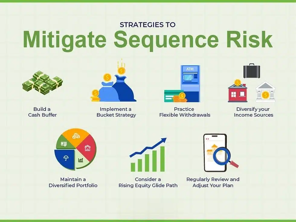 mitigate sequence risk