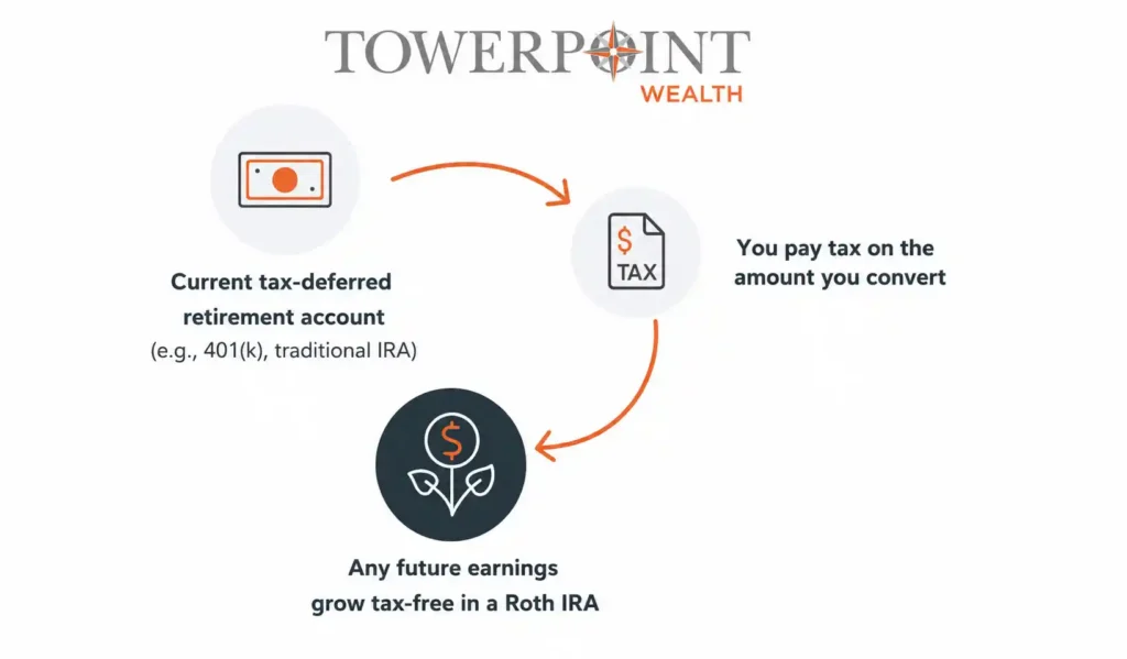 current tax, paying tax, future earnings grow tax-free in a Roth IRA