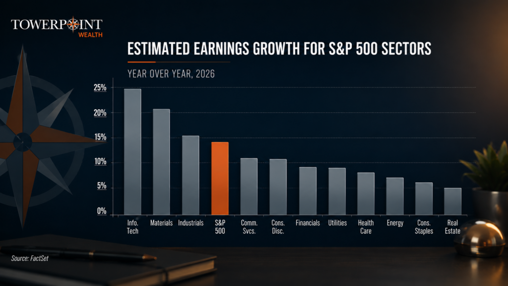 Estimated earnings growth for S&P 500 sectors