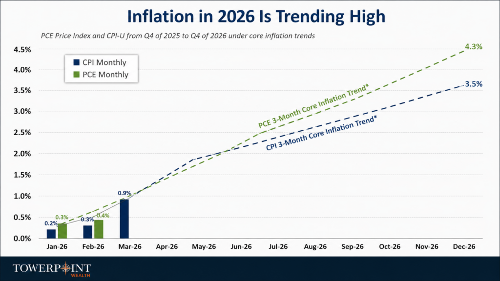 Inflation in 2026 is Trending High