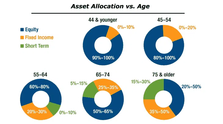 asset allocation vs age