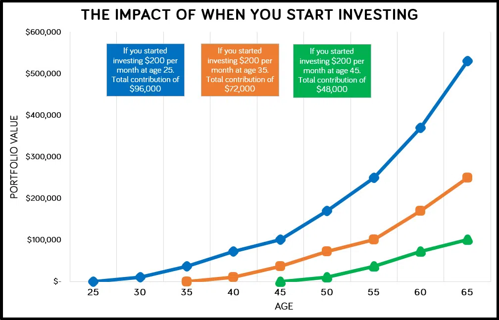 the impact of when you start investing