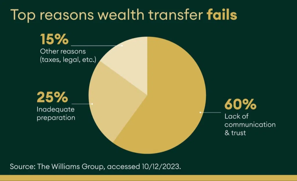 top reasons wealth transfers fail