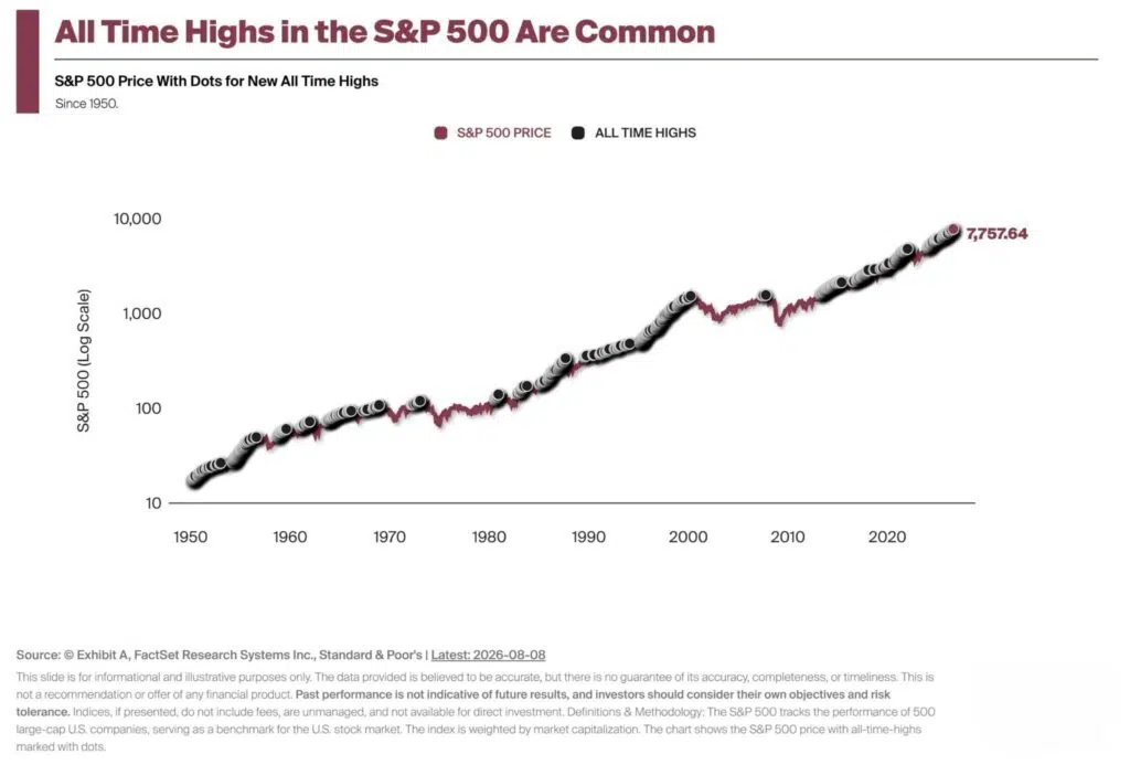 All time highs in the S&P 500 are common