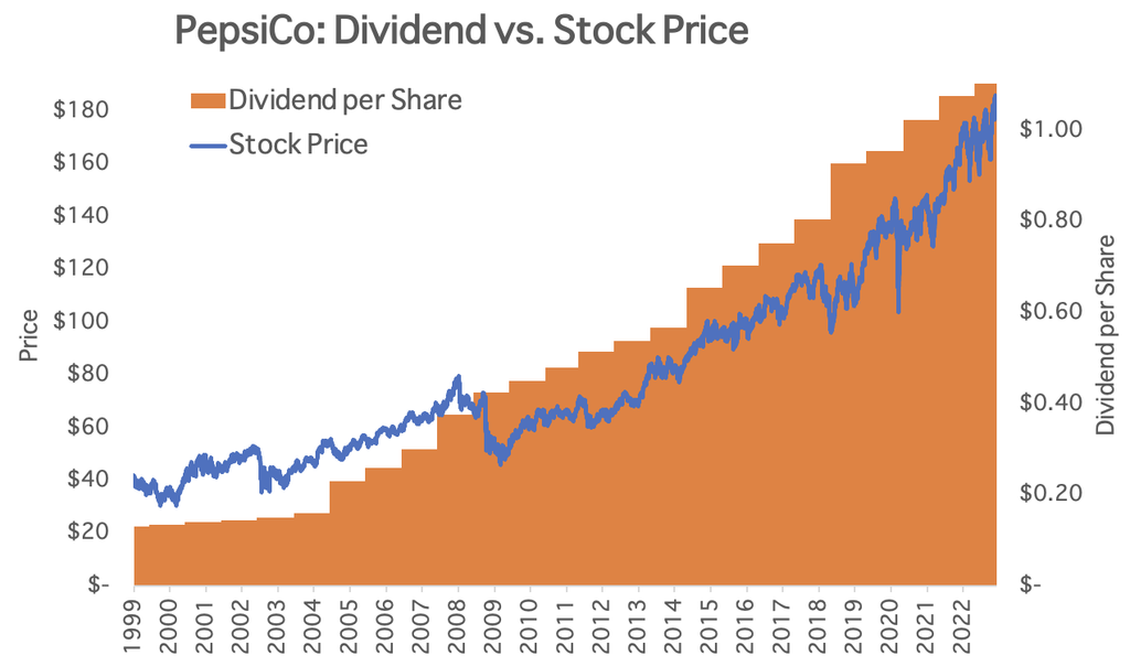 PepsiCo dividend vs stock price