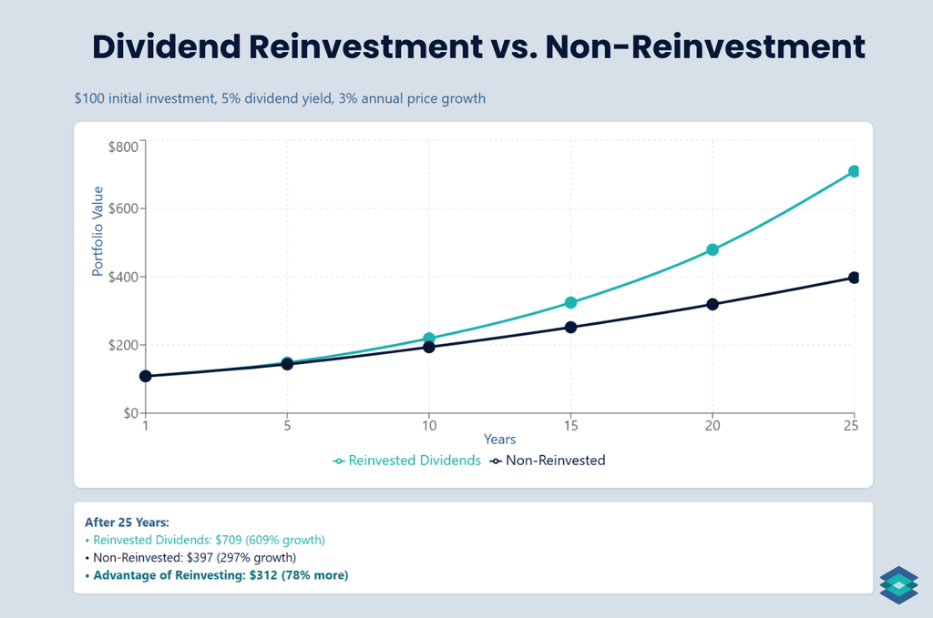 Dividend Reinvestment vs non-reinvestment