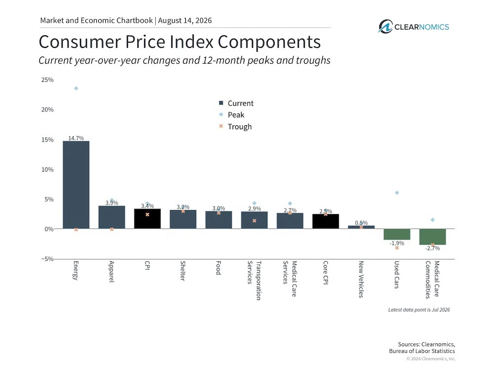 Consumer Price Index Components