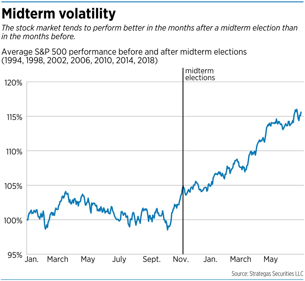 Midterm volatility