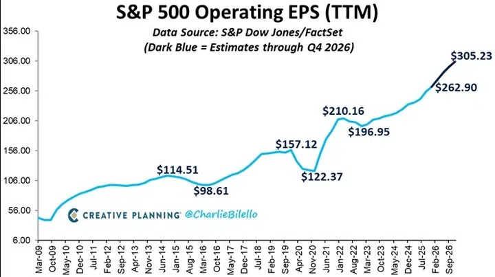 S&P Operating EPS